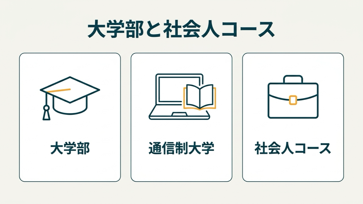 大学部・提携の通信制大学・社会人コースを並べた図解