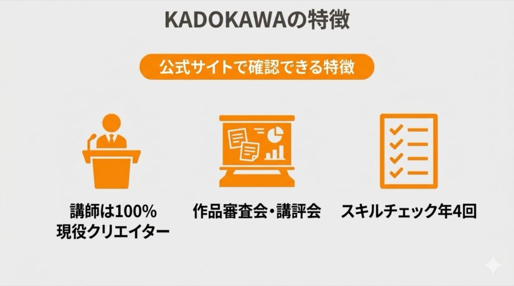 KADOKAWAアニメ声優アカデミーの特徴(現役クリエイター講師・作品審査会・スキルチェック)をまとめた図解
