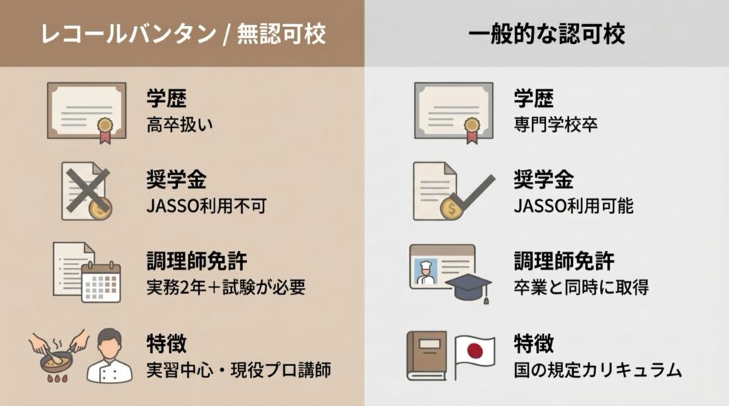レコールバンタンと認可校の違い（学歴・奨学金・調理師免許）を比べた図