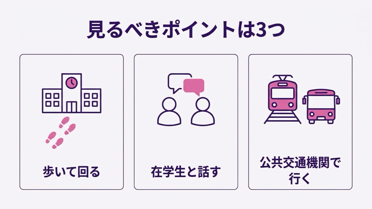 オープンキャンパスで見るべきポイントを、校舎と足あと、在学生との会話、電車とバスの3つの図で示した図解