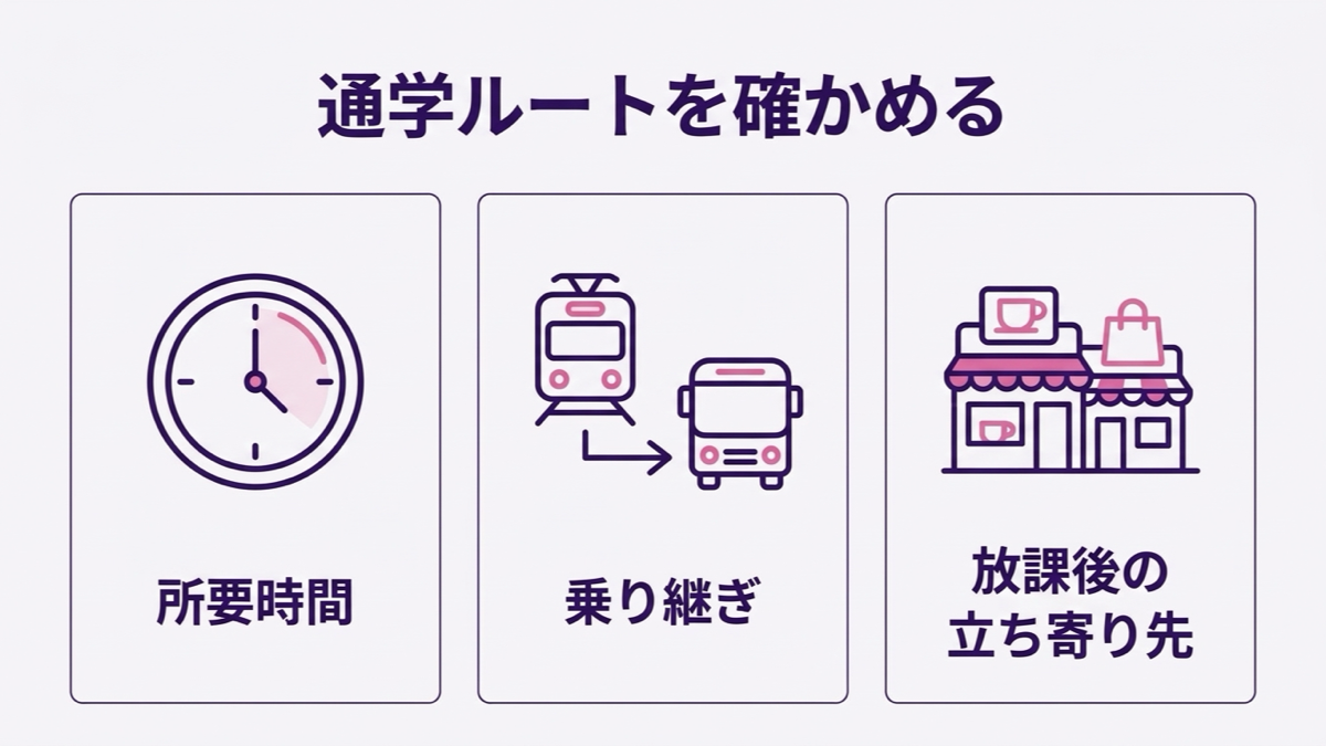 オープンキャンパスで確かめる通学の所要時間、電車とバスの乗り継ぎ、放課後に寄れるカフェや店を示した図解