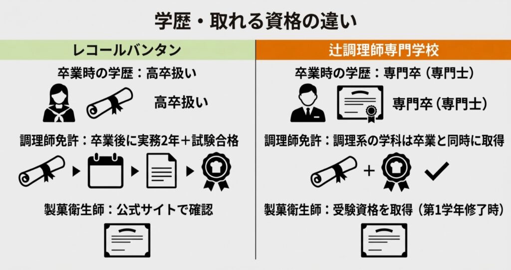 レコールバンタン(高卒扱い)と辻調(専門卒)の卒業時の学歴と取得できる資格の違いを比較した図