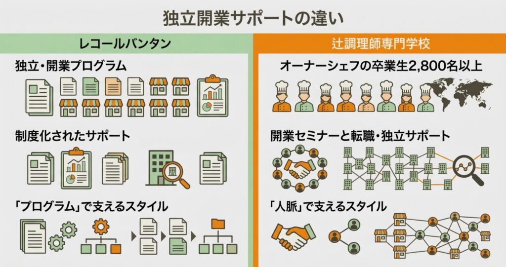 レコールバンタン(独立・開業プログラム)と辻調(オーナーシェフの卒業生2,800名以上)の独立開業支援の違いを比較した図