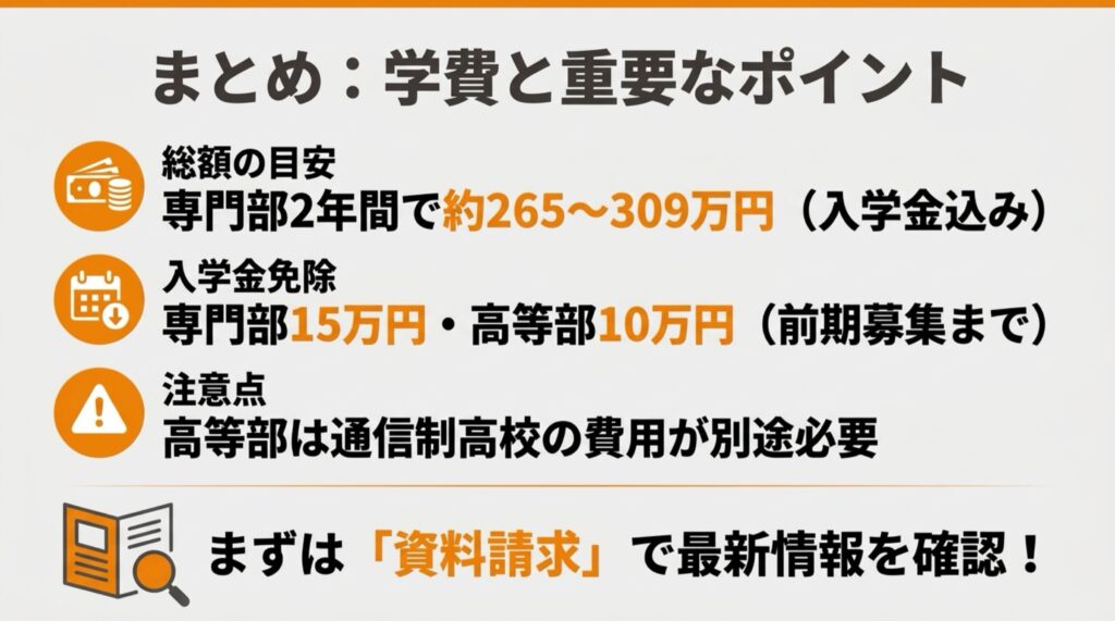 KADOKAWAアニメ声優アカデミーの学費のまとめ図(専門部の年間学費と総額、入学金免除の条件、高等部で別にかかる通信制高校の費用)