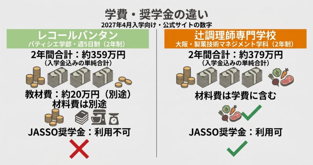 レコールバンタンと辻調の学費(2年間合計)と奨学金利用の可否を比較した図