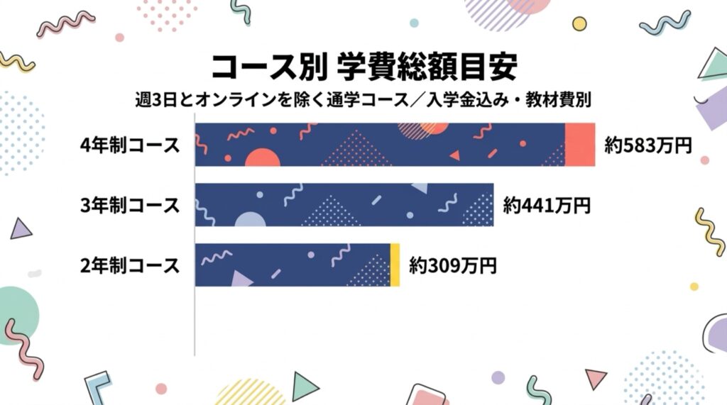 バンタンゲームアカデミーのコース別学費総額グラフ（4年制583万円、3年制441万円、2年制309万円。入学金込みの単純合計）