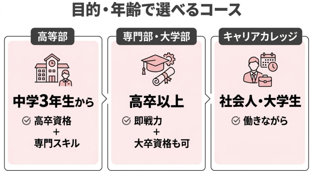 バンタンデザイン研究所の学部と課程の選び方を示す図