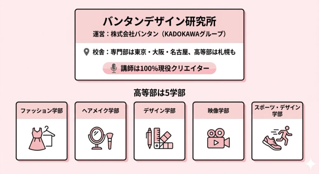 バンタンデザイン研究所の特徴(現役クリエイター講師・校舎・学部)をまとめた概要図