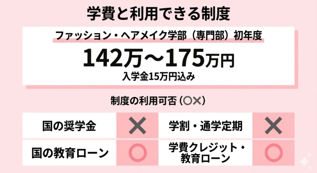 バンタンデザイン研究所の学費と使える支援制度の概要図