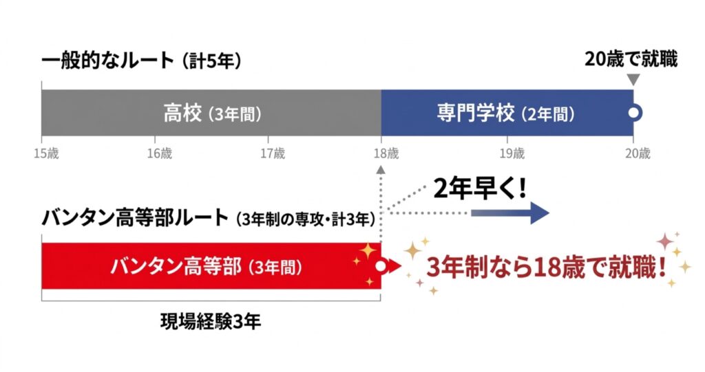 バンタン高等部（3年制の専攻の場合は3年）と普通の高校＋専門学校（5年）の進路期間と就職時期の比較図