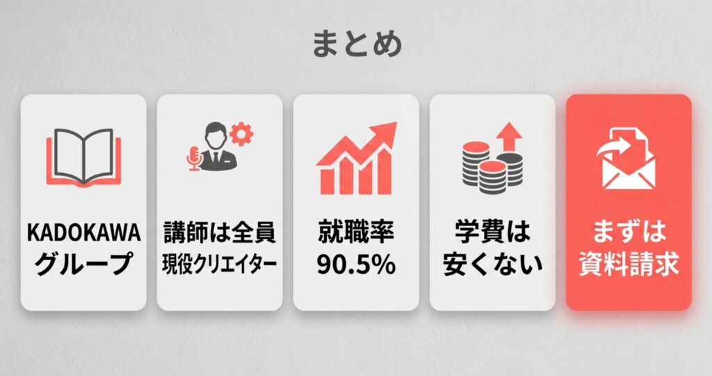 バンタンゲームアカデミーのまとめ図(KADOKAWAグループ、講師は全員現役クリエイター、就職率90.5%、学費は安くない、まずは資料請求)