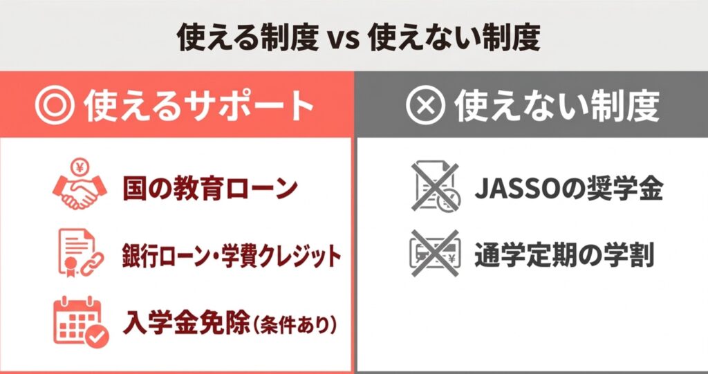 バンタンゲームアカデミーで使える学費サポート(国の教育ローン、銀行の教育ローン・学費クレジット、入学金免除)と、使えない制度(JASSOの奨学金、通学定期の学割)の整理図