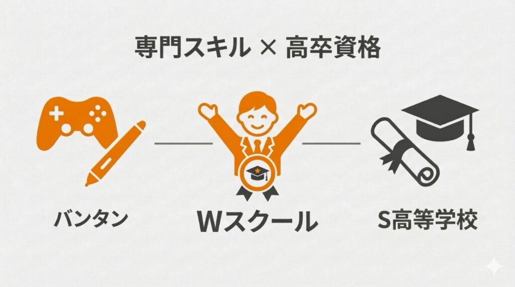 バンタンゲームアカデミー高等部の仕組み図解。左側に「専門スキル（ゲーム・イラスト）」、右側に「高卒資格（提携のS高等学校）」が配置され、その両方を合わせて習得できるダブルスクール制であることを示している。