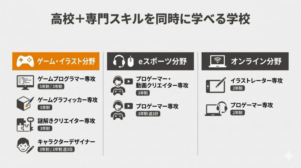 バンタンゲームアカデミー高等部の専攻と年制を、ゲーム・イラスト、eスポーツ、オンラインの各分野に分けて示した図