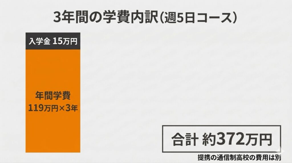 バンタンゲームアカデミー高等部の3年間の学費図。入学金15万円と年間学費119万円×3年で約372万円（週5日コース、提携の通信制高校の学費は別）。